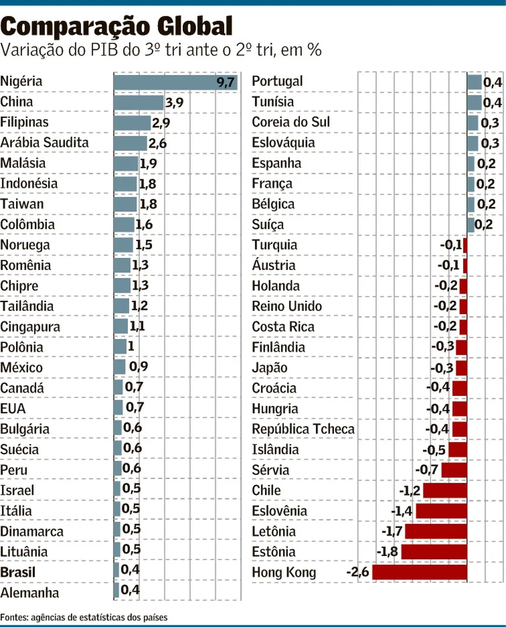 Brasil fica na 28ª posição em ranking de alta no PIB do 3º trimestre